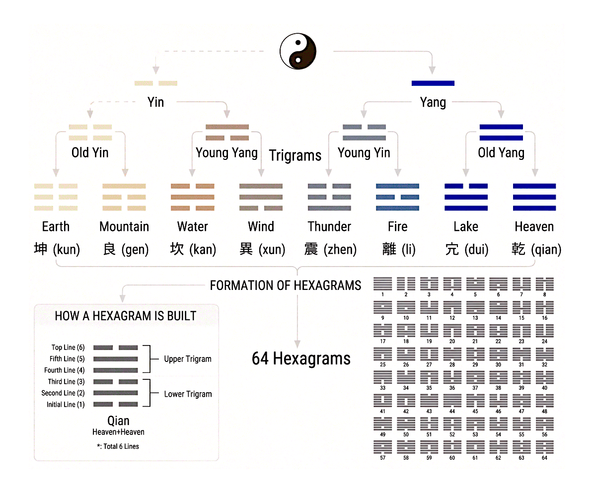 How a hexagram is built
